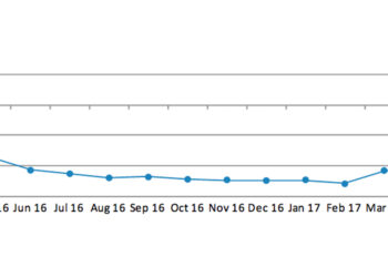 Die Zahlen zeigen: Es geht leicht bergauf. Doch gegenüber dem Vorjahr hat die Schweizer Uhrenindustrie immer noch ein Minus zu verzeichnen.