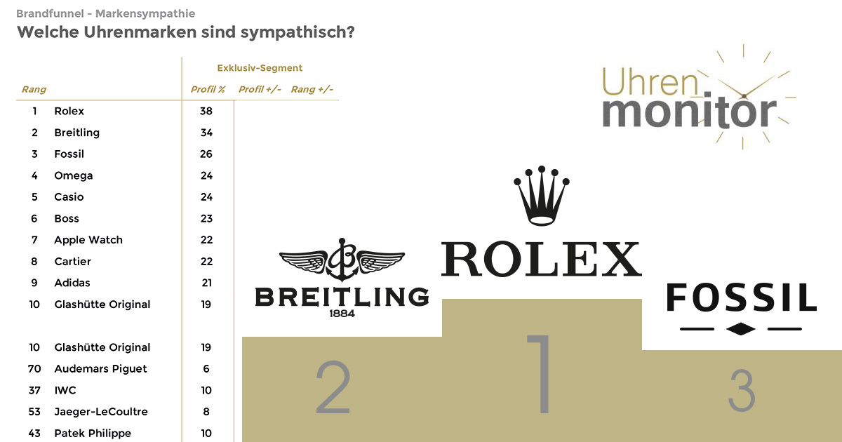 Im Exklusiv-Segment (= Befragte sind bereit, über 1.000 Euro für eine Uhr auszugeben) ist Rolex in Sachen Sympathie an der Spitze.