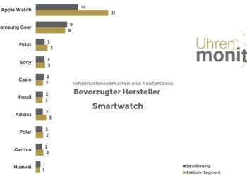 Apple liegt in der Gunst der Smartwatch-Interessenten ganz weit vorne.