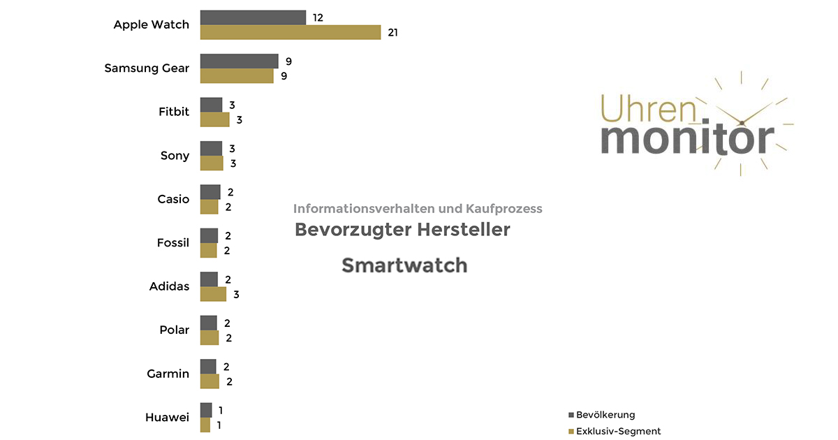 Apple liegt in der Gunst der Smartwatch-Interessenten ganz weit vorne.