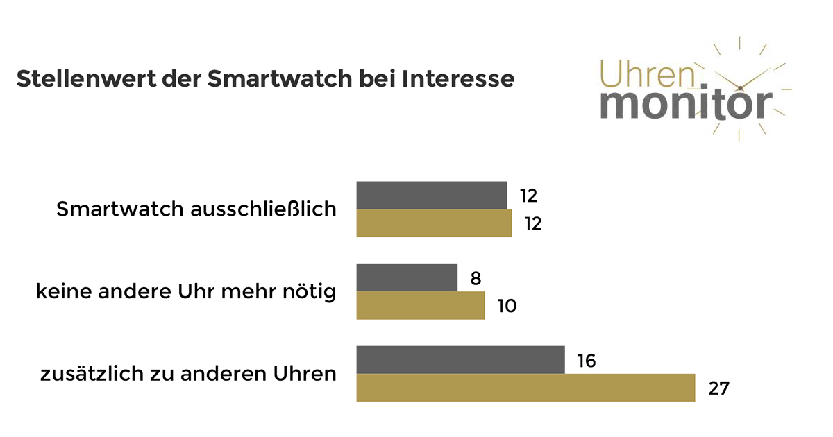 Bei all jenen, die sich für Smartwatches interessieren, gibt es immerhin 8 bzw. 10 Prozent, die meinen, keine andere Uhr mehr nötig zu haben.