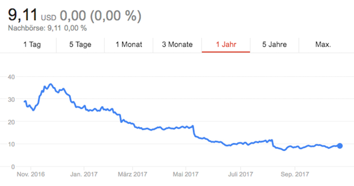 Der Aktienkurs von Fossil zeigt: keine rosigen Zeiten. Gab es im Dezember letzten Jahres noch ein Hoch, sieht die Lage aktuell mit unter 10 US-Dollar schlechter aus.