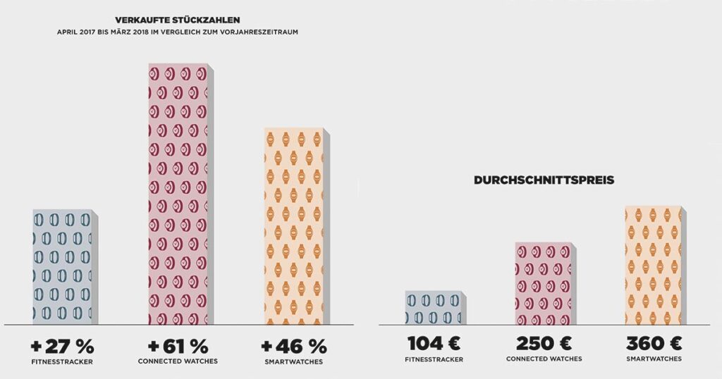 Die Gesellschaft für Konsumforschung belegt es: Smart- und Connected Watches werden nachgefragt. | Quelle: GfK