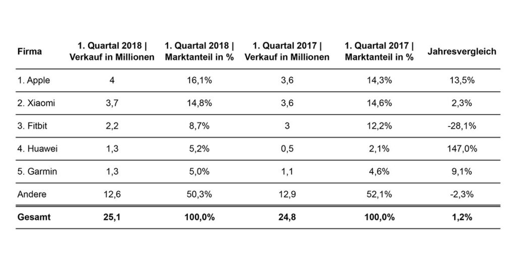 Die Top 5 Wearables-Unternehmen nach Auslieferungen in Mio. und Marktanteile in % im Vergleich 1. Quartal 2017 vs. 2018 | Quelle: IDC Worldwide Quarterly Werarables Tracker