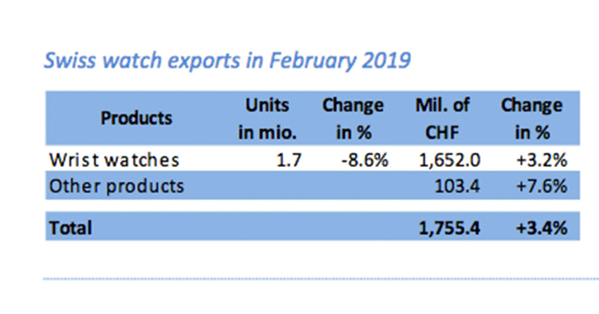Die Schweizer Uhrenhersteller konnten sich im Februar über einen Umsatzwachstum von 3,4 Prozent freuen.