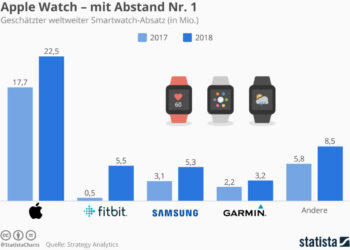 Die Grafik zeigt den geschätzten weltweiten Smartwatch-Absatz.