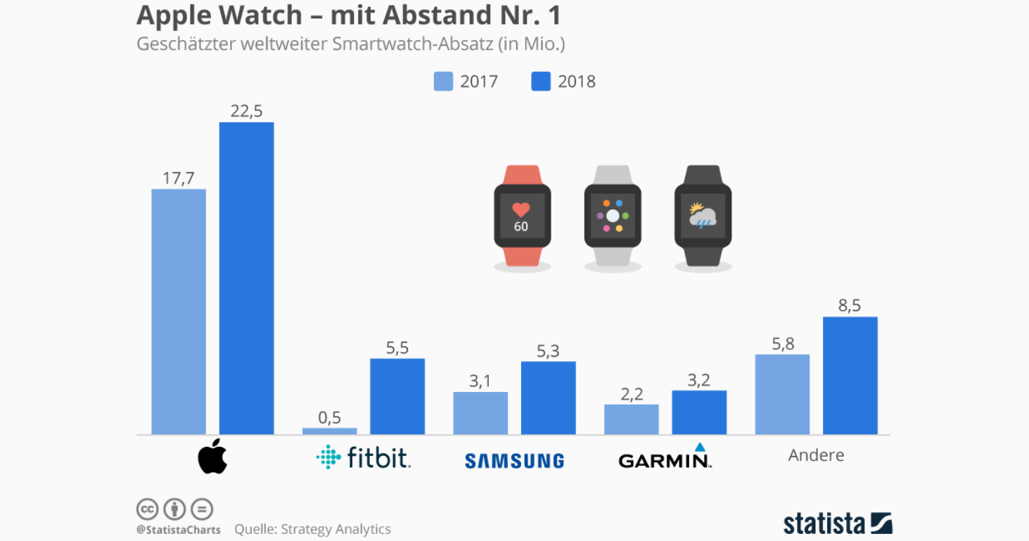 Die Grafik zeigt den geschätzten weltweiten Smartwatch-Absatz.