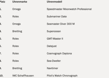 Das Luxusuhren-Ranking von Chronext für das Jahr 2019.