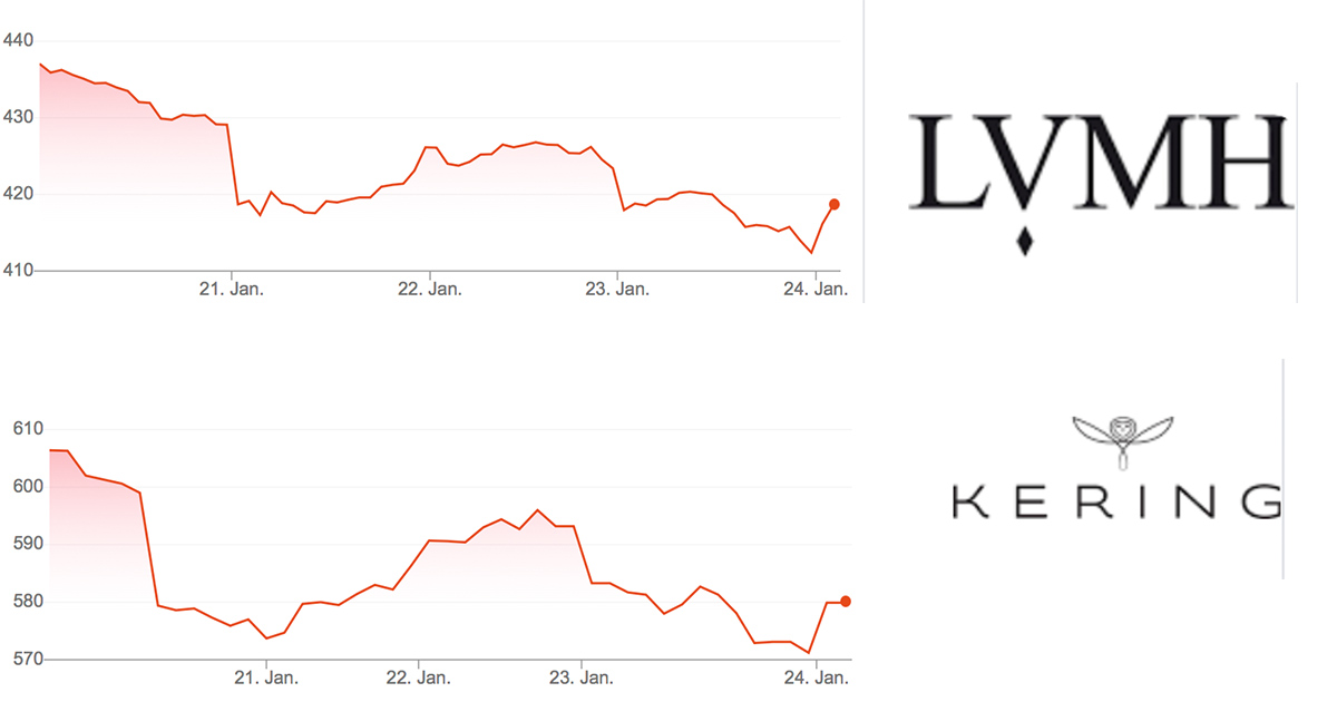 Die Aktienkurse großer Luxuskonzerne wie LVMH und Kering haben in den vergangenen 5 Tagen nachgelassen. Wegen des Coronavirus wird es eventuell Reisebeschränkungen in China geben.