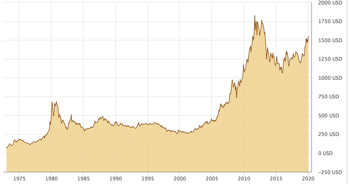 In US-Dollar wurde Gold lediglich in den Boomjahren um 2012 teurer gehandelt. Quelle: Gold.de