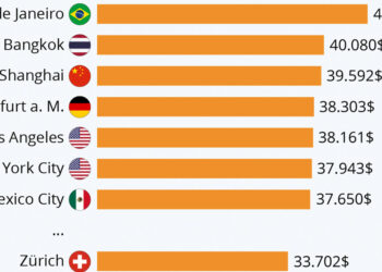 Zürich mal ausnahmsweise günstig: Eine Rolex Day-Date II kostet in der Schweiz rund 30 % weniger als beispielsweise in Brasilien.