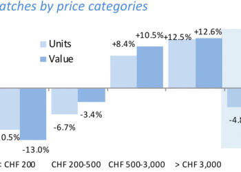 Mehr Wert, weniger Stückzahlen: Die Exportzahlen der Schweizer Uhrenindustrie hatten noch keine Corona-Auswirkungen.