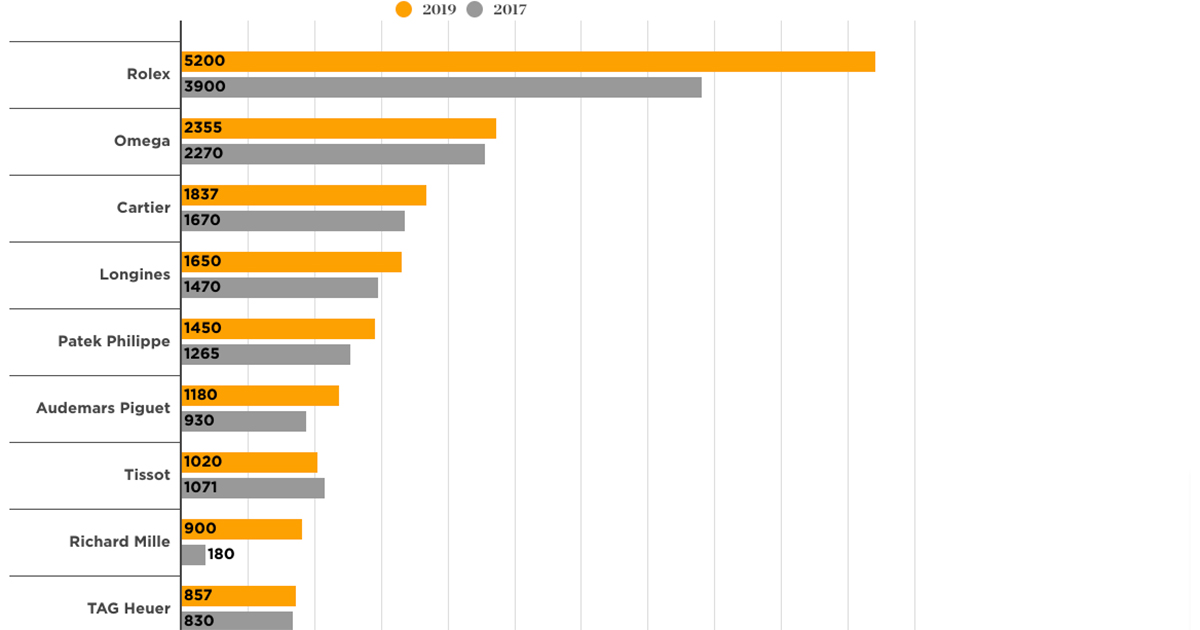 Patek Philippe ist die fünfgrößte Uhrenmarke der Schweiz. 2019 machte sie einen geschätzten Umsatz von 1,45 Mrd. Franken (Quelle: Morgan Stanley Research / LuxeConsult)