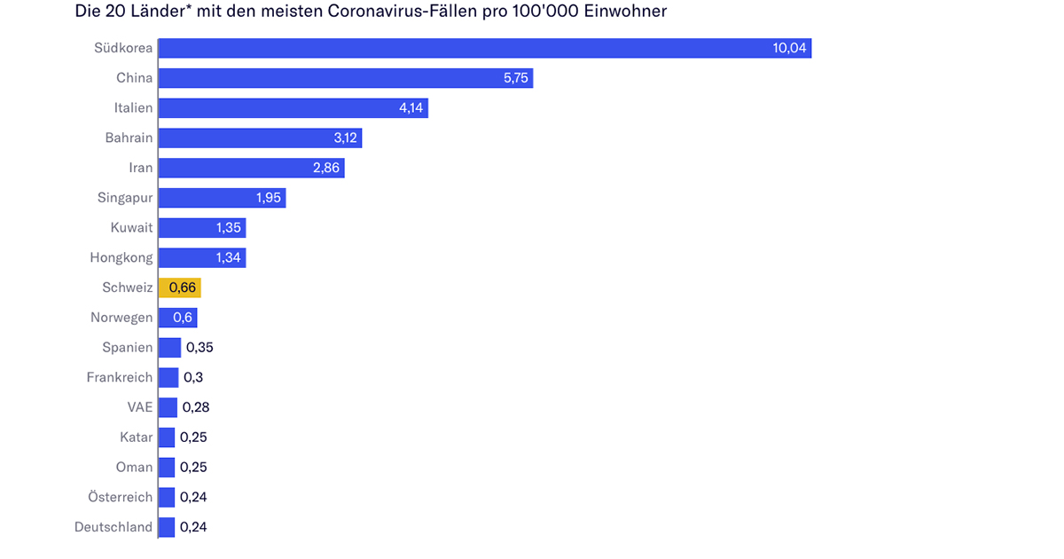 *Berücksichtigt wurden nur Länder mit mehr als 1 Mio. Einwohner (Stand: 3. März 2020).