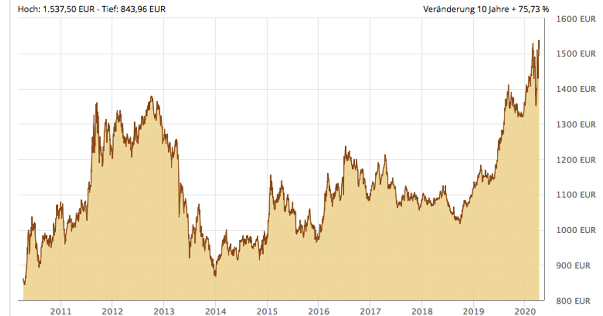 Allzeithoch: Der Goldpreis in Euro ist derzeit auf Rekord-Niveau. Quelle: Gold.de