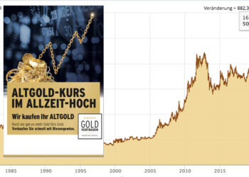 Nie hat der Konsument mehr Euro fürs Gold bekommen! Der Goldpreis in Euro ist auf Allzeithoch geklettert. Der Altgold-Ankauf kann beginnen!