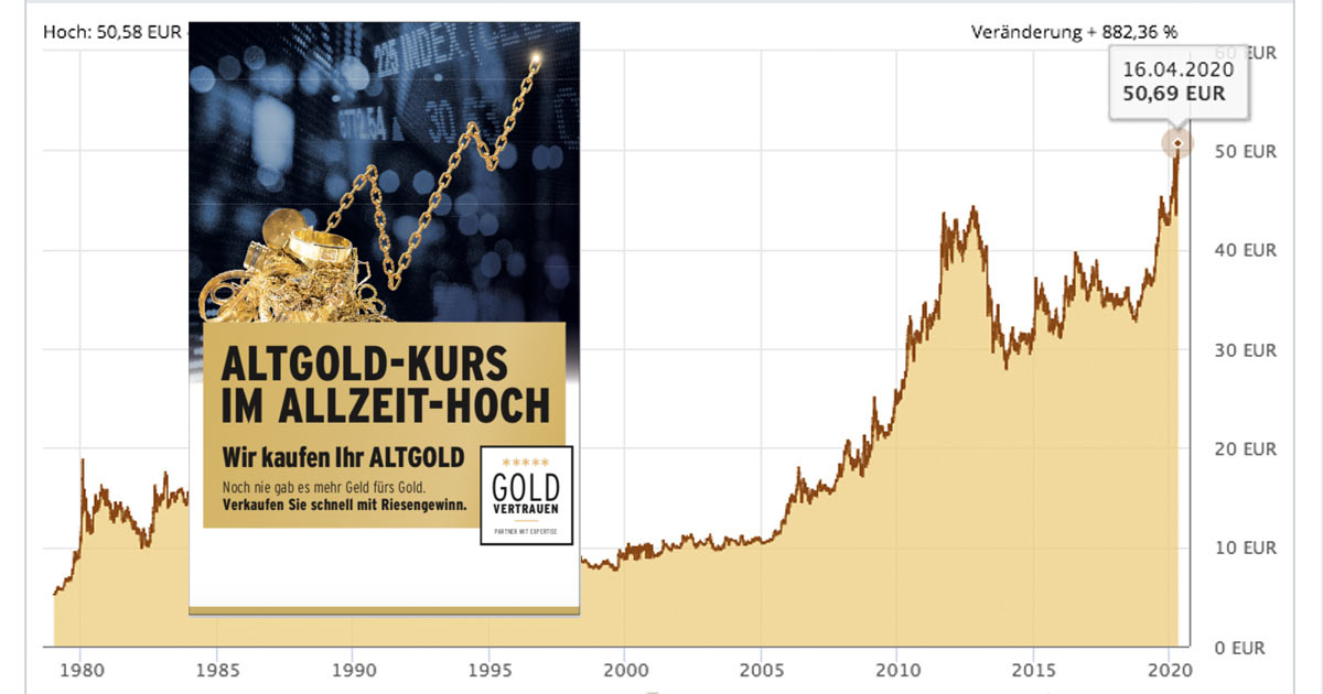 Nie hat der Konsument mehr Euro fürs Gold bekommen! Der Goldpreis in Euro ist auf Allzeithoch geklettert. Der Altgold-Ankauf kann beginnen!
