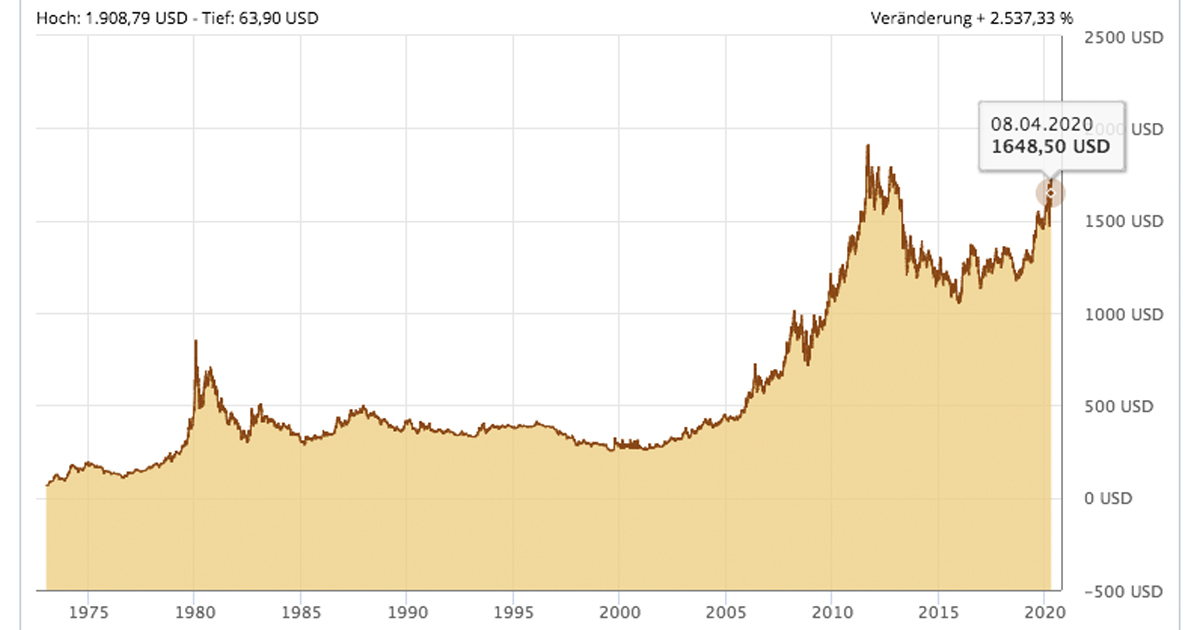 Auch in US-Dollar kratzt der Goldpreis am Allzeithoch und wird nur von den Zahlen der Boom-Jahre um 2012 übertroffen.