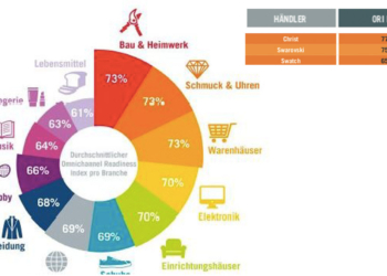 Christ (Schweiz), Swarovski und Swatch scheiden bei der Schweizer Studie sehr gut ab.