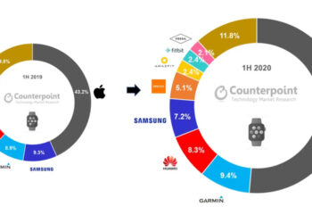 Smartwatch-Markt wächst um 20%