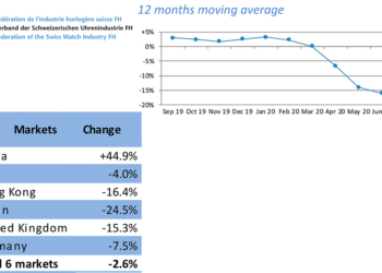 Schweizer Uhrenexporte: Abwärtstrend flacht ab