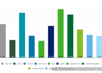 Studie: Schweizer Luxusgüterbranche mit “Rekordmarge”