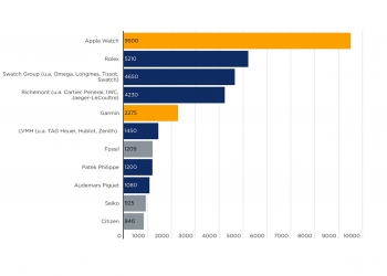 Uhren: Apple topp, Garmin holt auf