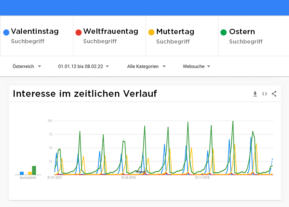 Google Trends zeigt deutlich, wie Suchanfragen für Feiertage in Österreich stetig zunehmen.