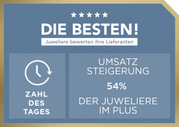 Unser erstes Zwischenergebnis der aktuellen Lieferantenwahl: 54 Prozent der Juweliere waren 2021 im Umsatzplus.