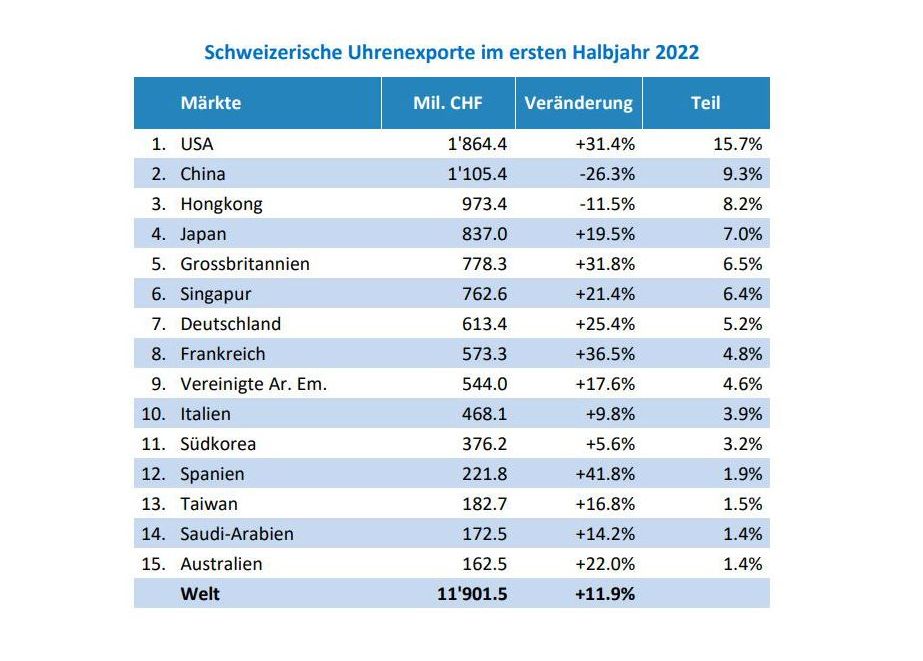 Mit Ausnahme von China und Hongkong verzeichneten die Hauptmärkte deutliche Steigerungsraten© Verband der Schweizerischen Uhrenindustrie
