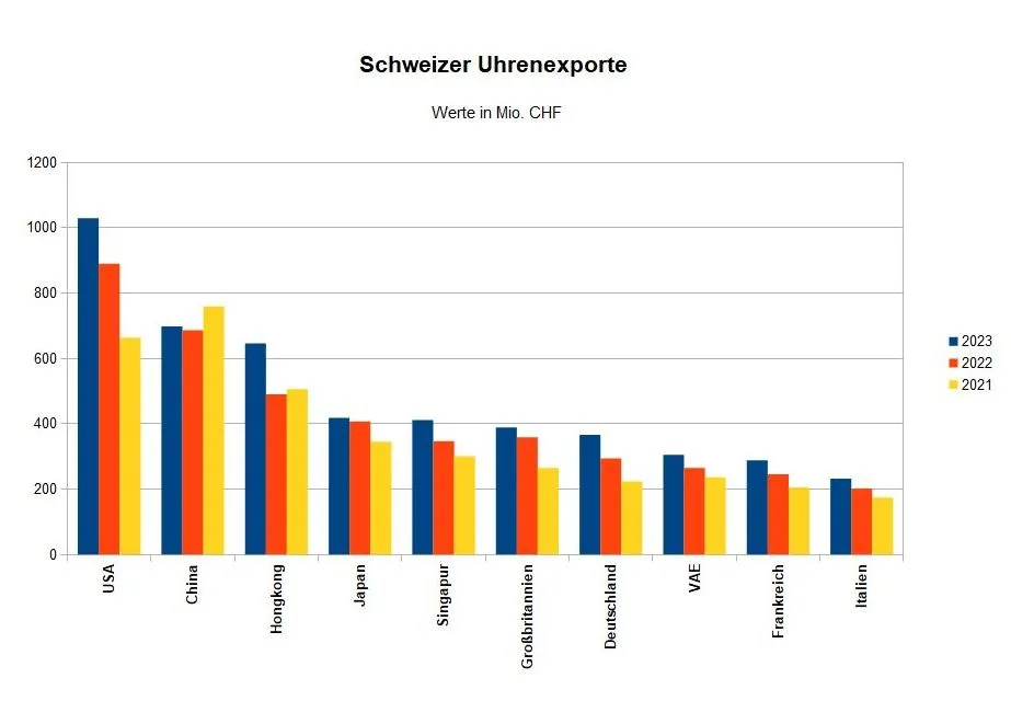 Schweizer-Uhrenexporte-1.-Quartal-grafik