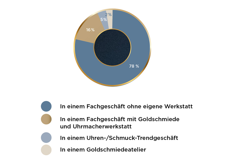 DIE_BESTEN_2023_Teilnehmer_Statistik_Juweliere_Geschäft