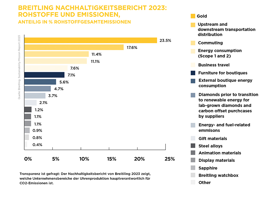 Breitling_Nachhaltigkeitsbericht_2023