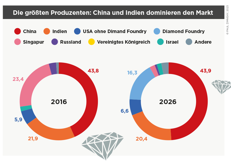Diamanten Produzenten China Indien