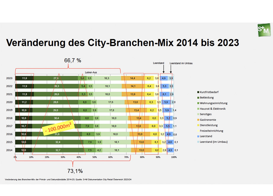 Veränderung des Branchenmix der Primär- und Sekundärstädte 2014-2023 © S+M-Dokumentation City-Retail Österreich 2023/24