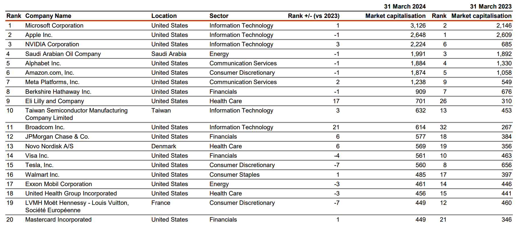 PWC Top 100 Unternehmen weltweit 2024