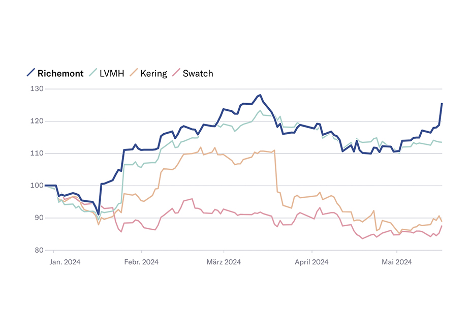 Richemont Vergleich Aktienkurs Verkäufe