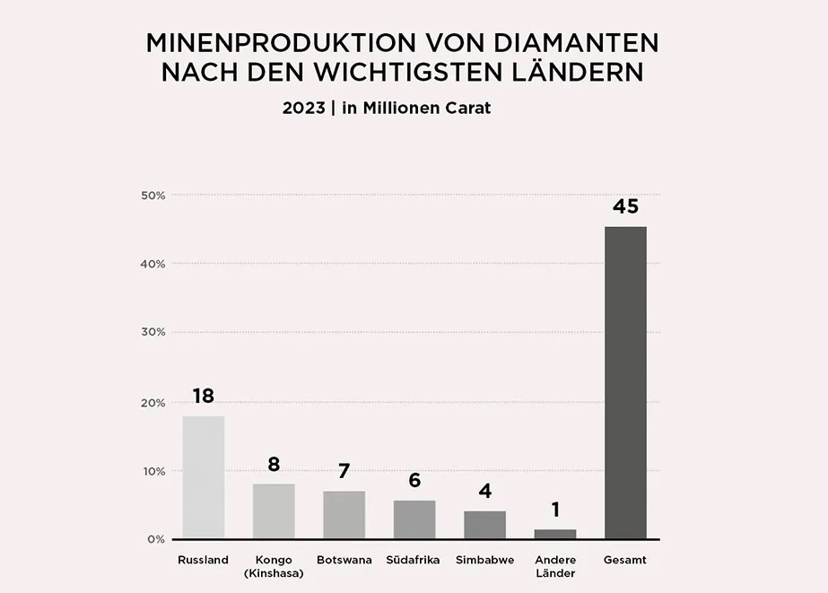 diamanten-minenproduktion