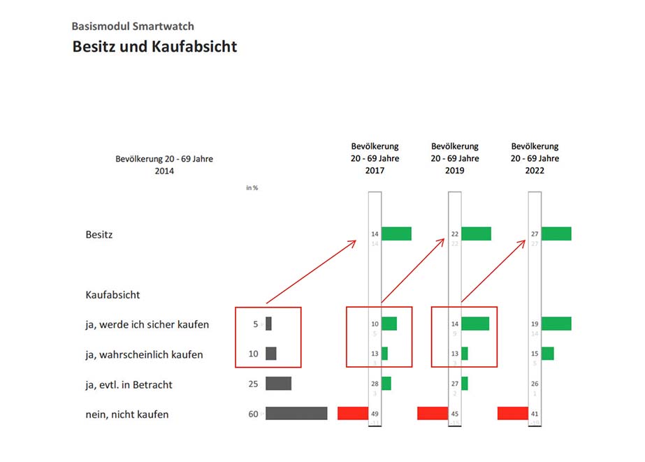 Apple Watch Besitz Kaufabsicht Uhren Monitor