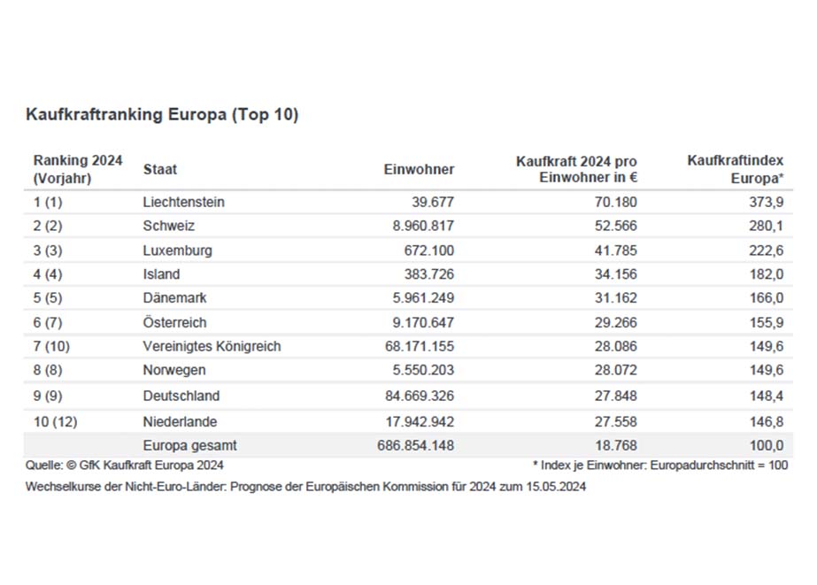 Kaufkraftranking Europa Top 10