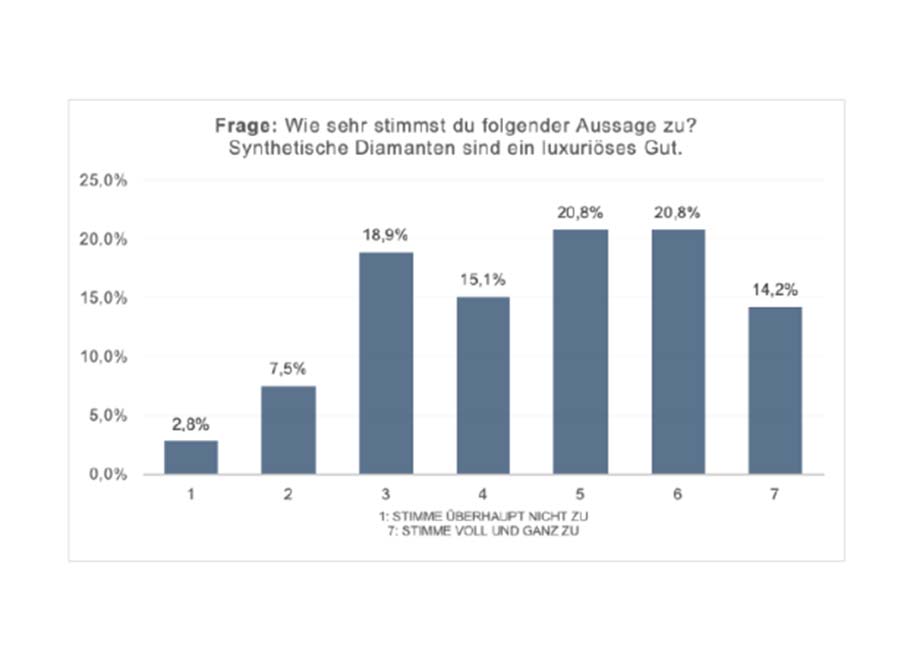 Labordiamanten Luxusgut Umfrage