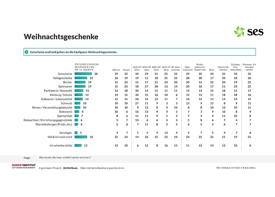 Österreich Ausgaben Weihnachtsgeschenke 2024