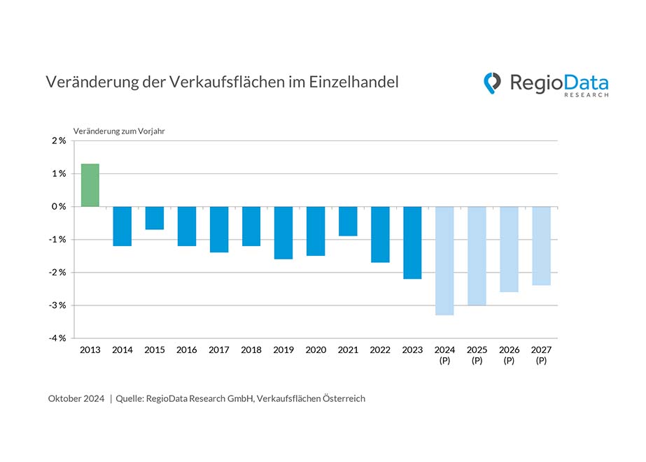 Veränderung Verkaufsfläche Ein