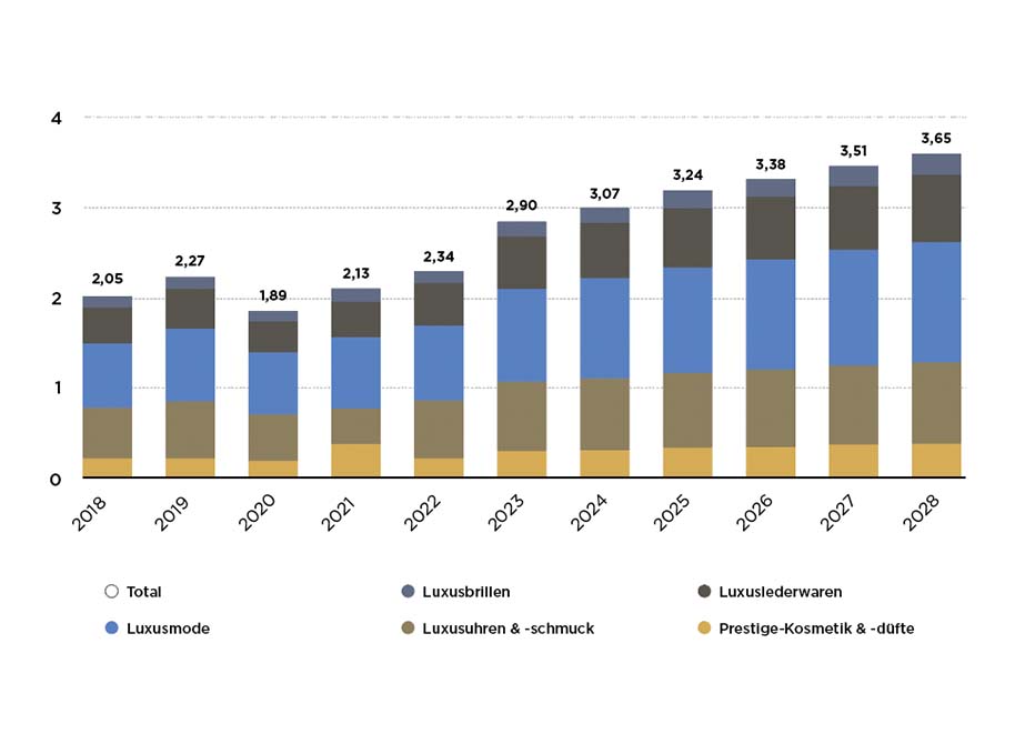 LuxusgüterMarkt Österreich – Umsatz & Prognose