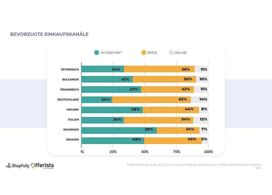 Österreich Europa bevorzugte Einkaufskanäle