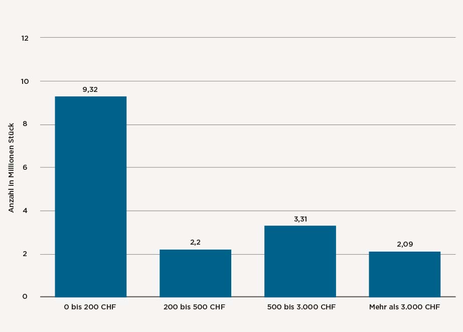 Statistik Schweizer Uhren Exporte