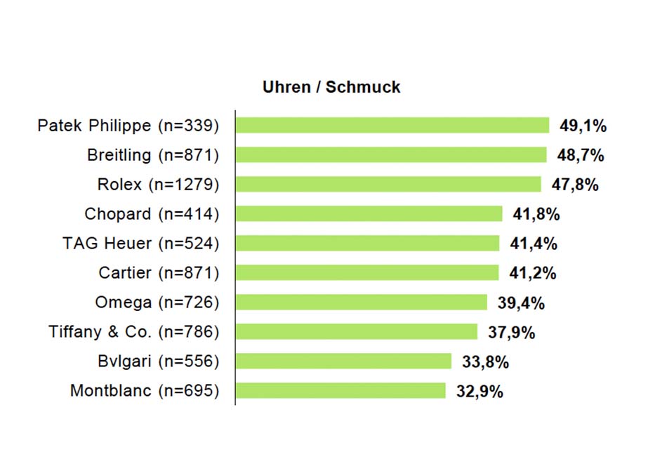 Top Ten Uhren Schmuck Marken Österreich