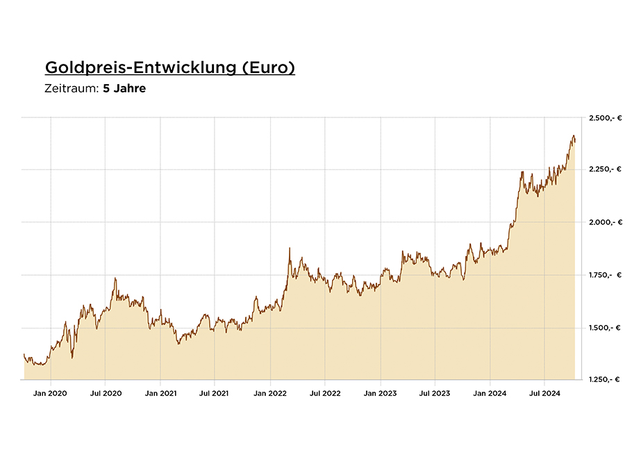 verlobungsring-goldpreis-entwicklung