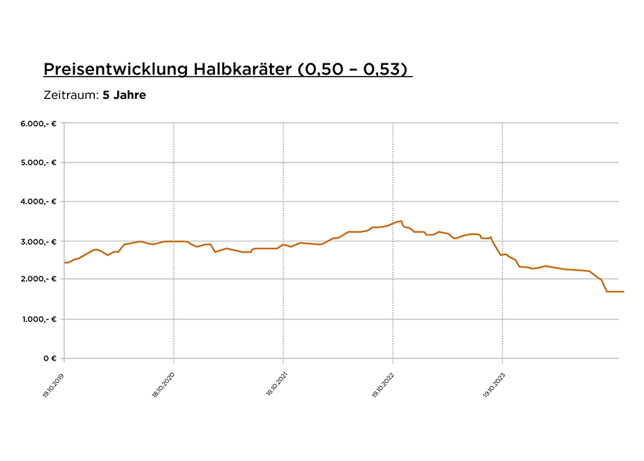 verlobungsring-preisentwicklung-halbkaraeter