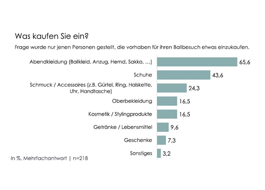 Österreich Ballsaison Handel